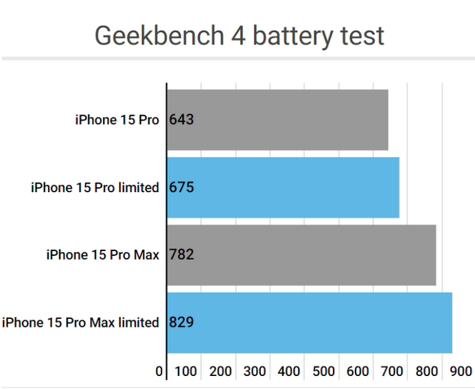 藁城apple维修站iPhone15Pro的ProMotion高刷功能耗电吗