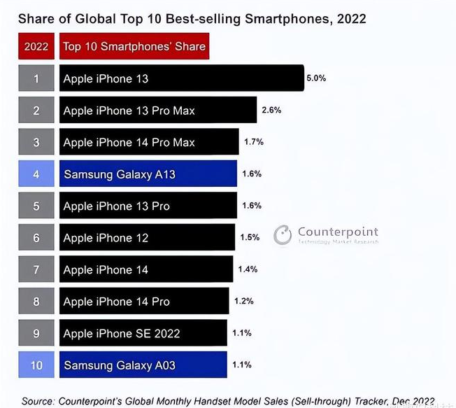 藁城苹果维修分享:为什么iPhone14的销量不如iPhone13? 