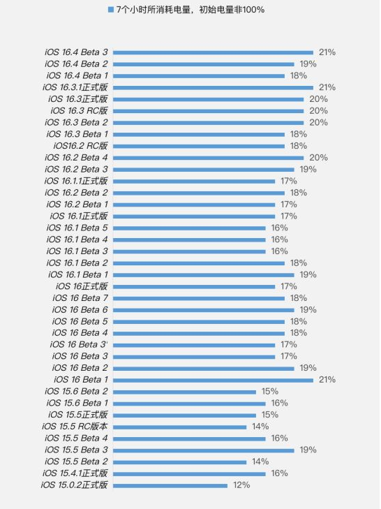 藁城苹果手机维修分享iOS 16.4 Beta 3续航跑分等测试结果汇总 