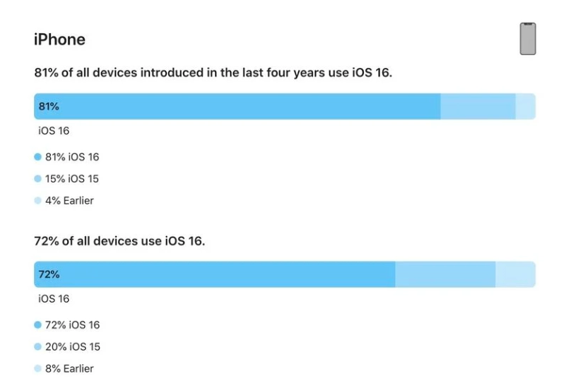 藁城苹果手机维修分享iOS 16 / iPadOS 16 安装率 