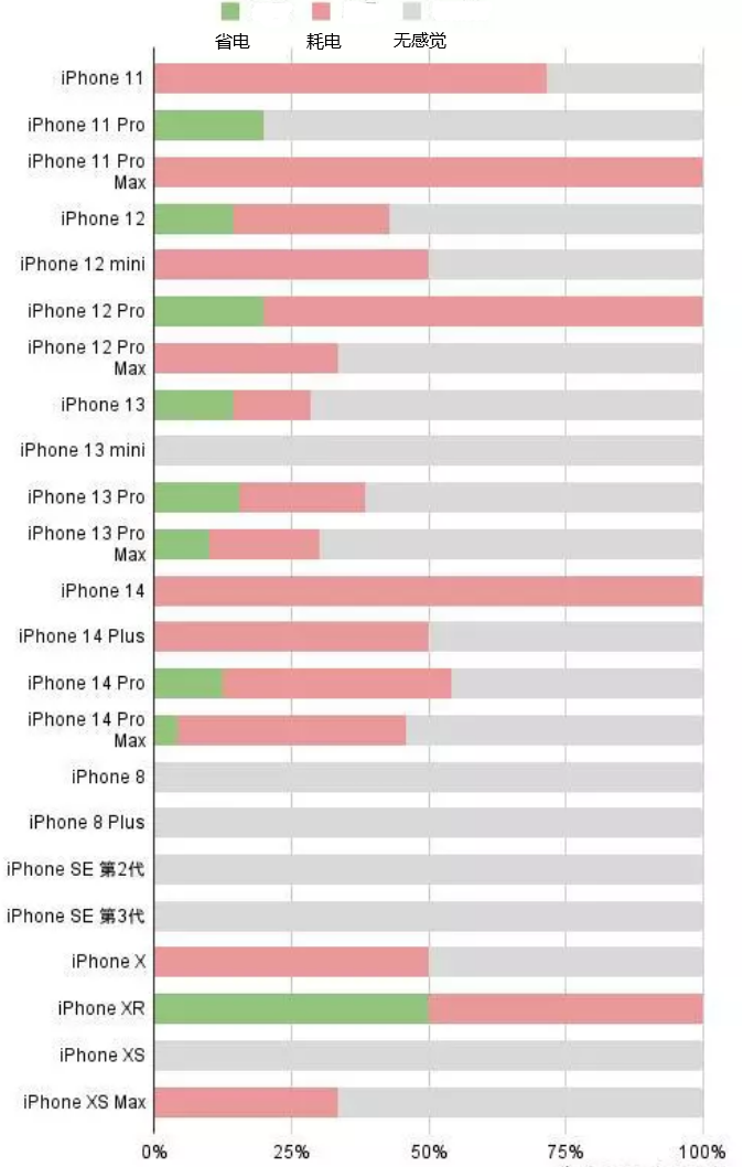 藁城苹果手机维修分享iOS16.2太耗电怎么办？iOS16.2续航不好可以降级吗？ 