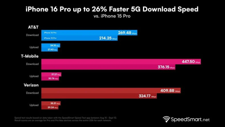 藁城苹果手机维修分享iPhone 16 Pro 系列的 5G 速度 